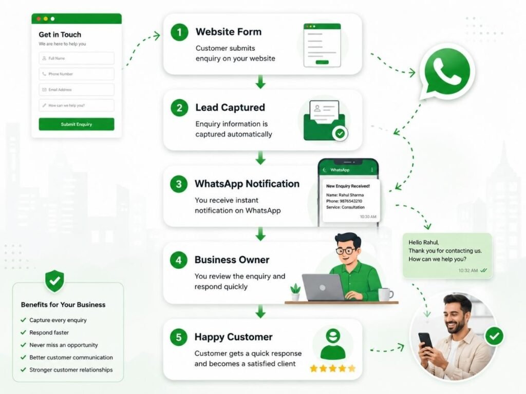 Illustration showing a Lead Management and WhatsApp Follow-Up System workflow for local businesses in Alwar, Rajasthan, including website enquiry forms, lead capture, WhatsApp notifications, customer follow-up and enquiry management.