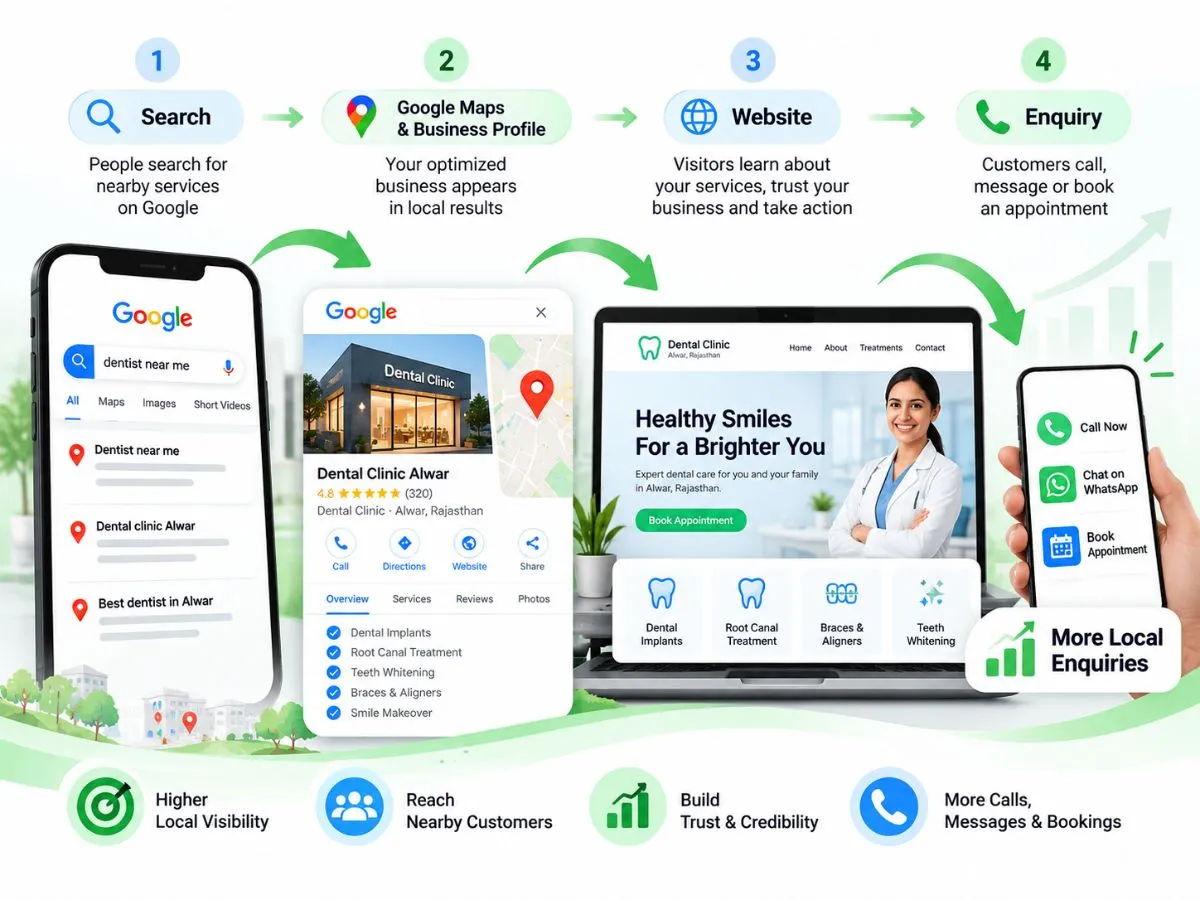Local SEO services for small businesses showing Google Search, Google Maps, Business Profile, website and customer enquiries